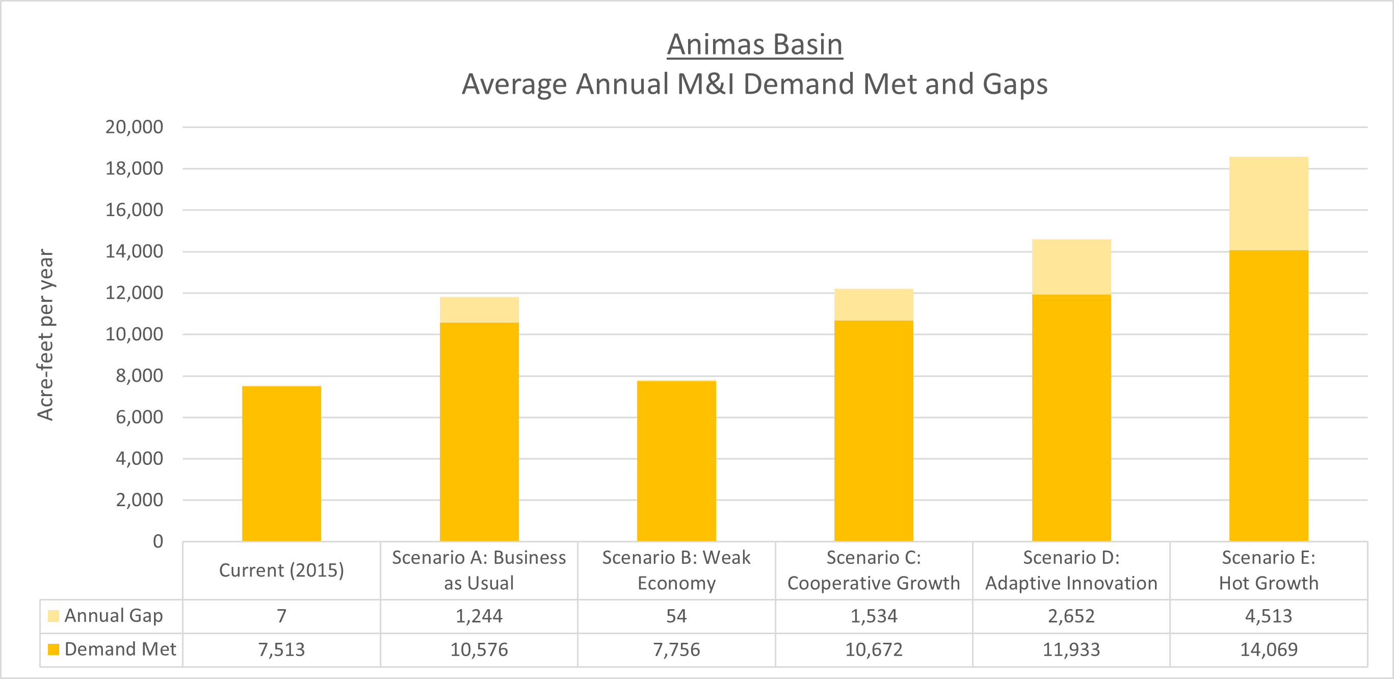 Animas Basin Average Annual M&I Demand Met and Gaps