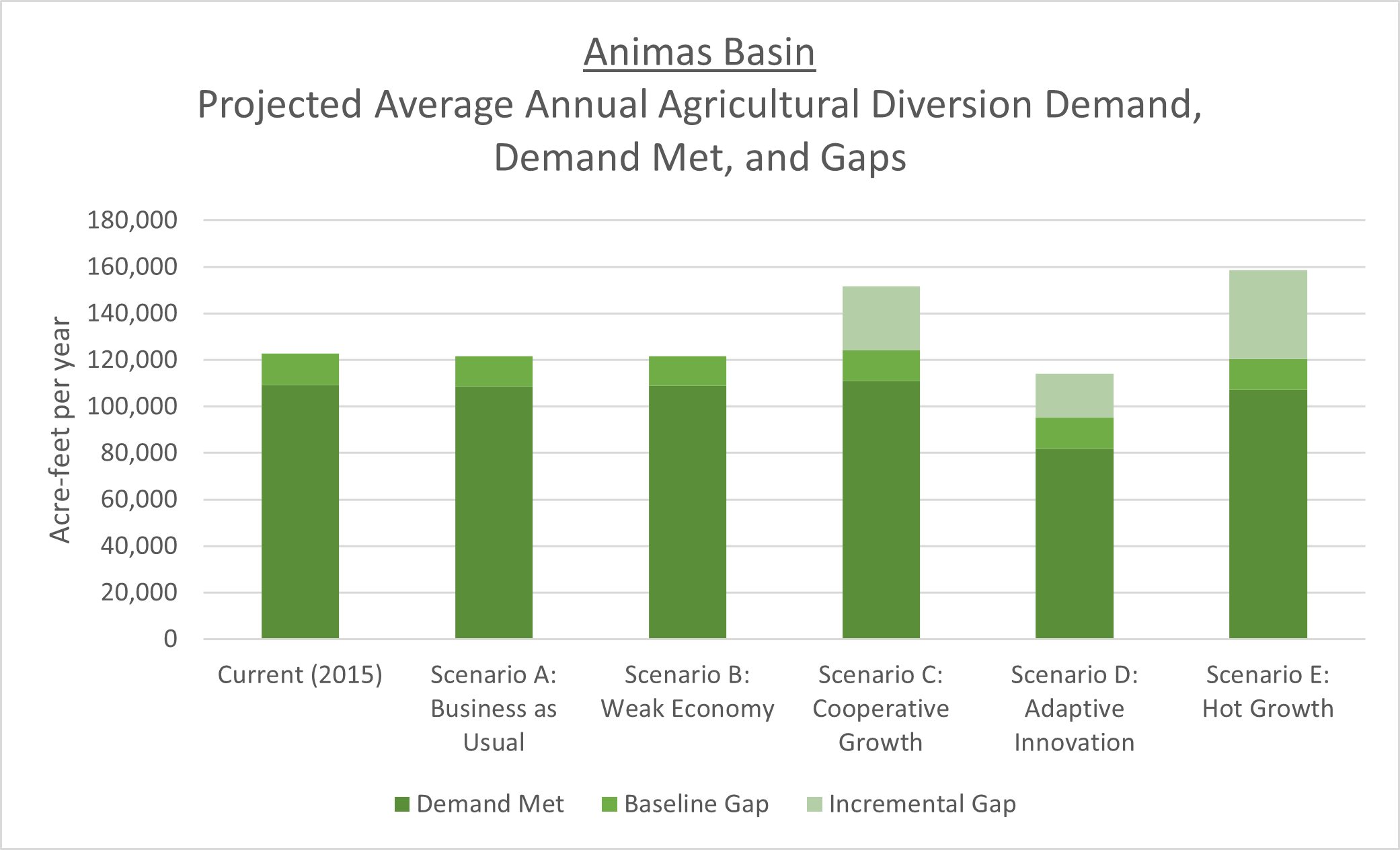 Animas Basin Projected Average Annual Agricultural Diversion Deman, Demand Met and Gaps