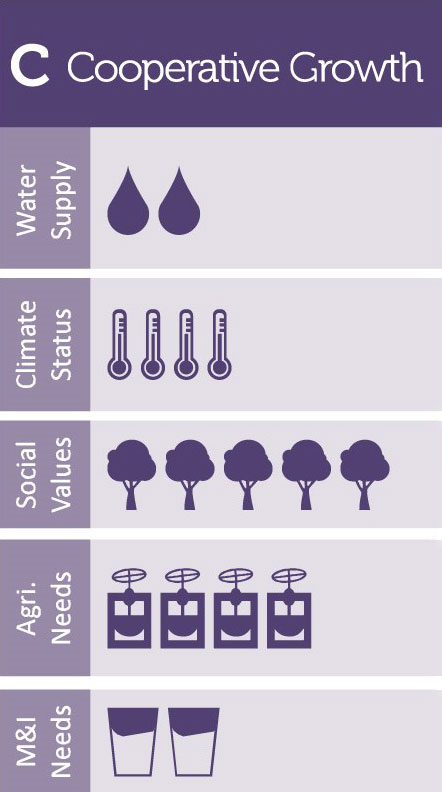 Colorado Water Plan Planning Scenario C