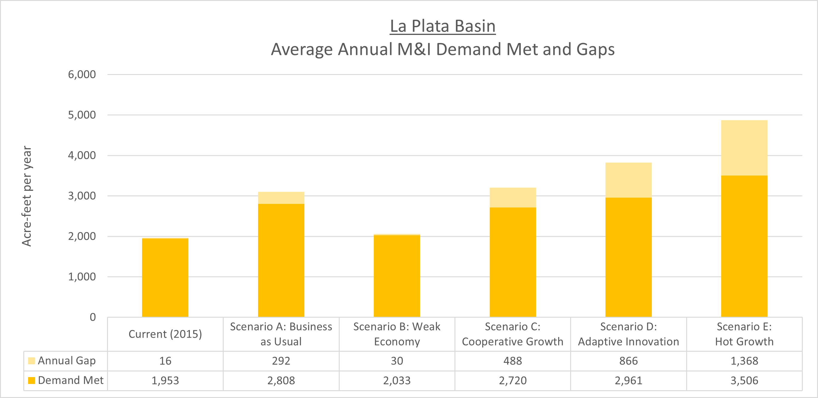 La Plata Basin Average Annual M&I Demand Met and Gaps