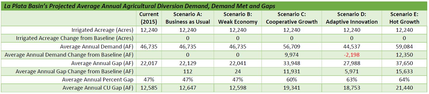 La Plata Basin's Projected Average Annual Agricultural Diversion Demand, Demand Met and Gaps