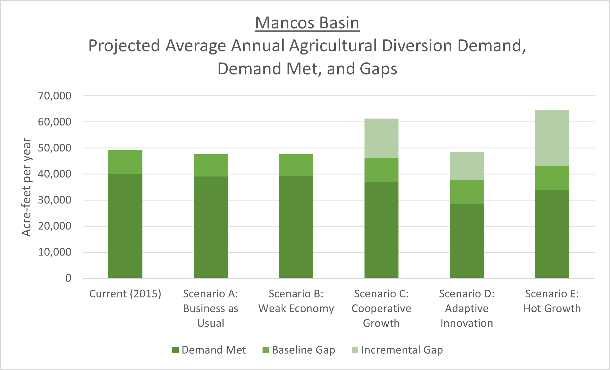 Mancos Basin Projected Average Annual Agricultural Diversion Deman, Demand Met and Gaps