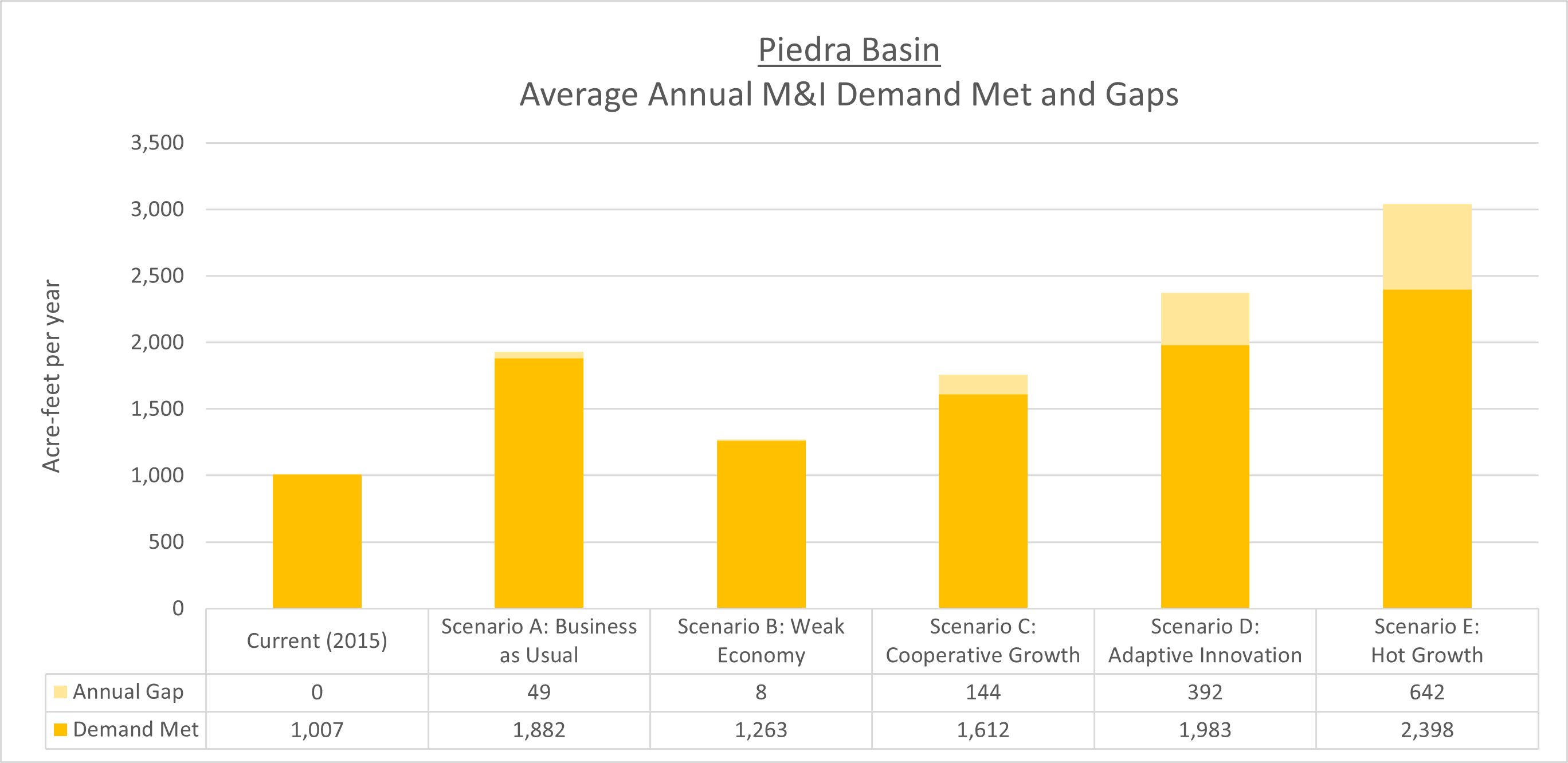 Piedra Basin Avg Annual M&I Demand Met and Gaps