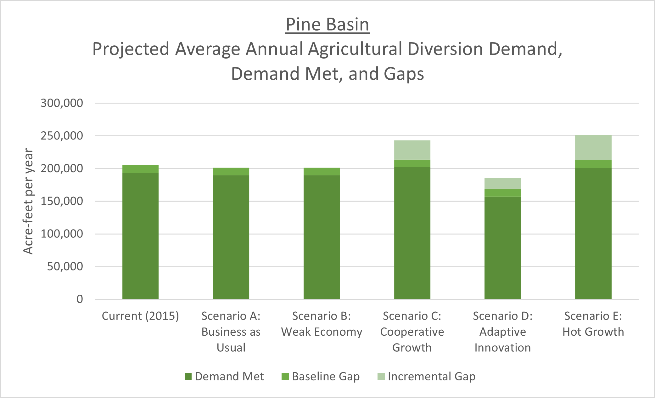 Pine Basin Projected Average Annual Agricultural Diversion Demand, Demand Met, and Gaps