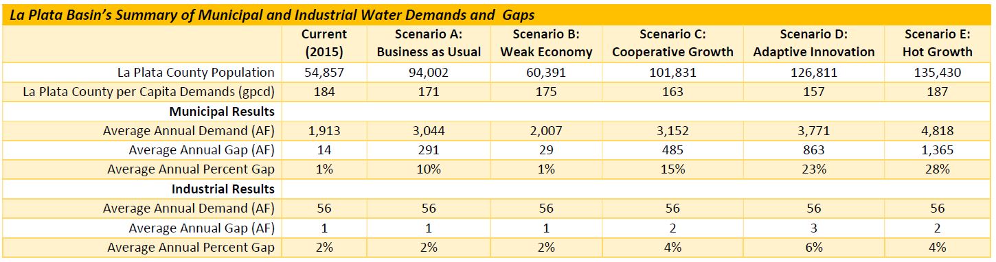 La Plata Basin's Summary of Municipal and Industrial Water Demands and Gaps