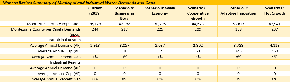 Mancos Basin's Summary of Municipal and Industrial Water Demands and Gaps