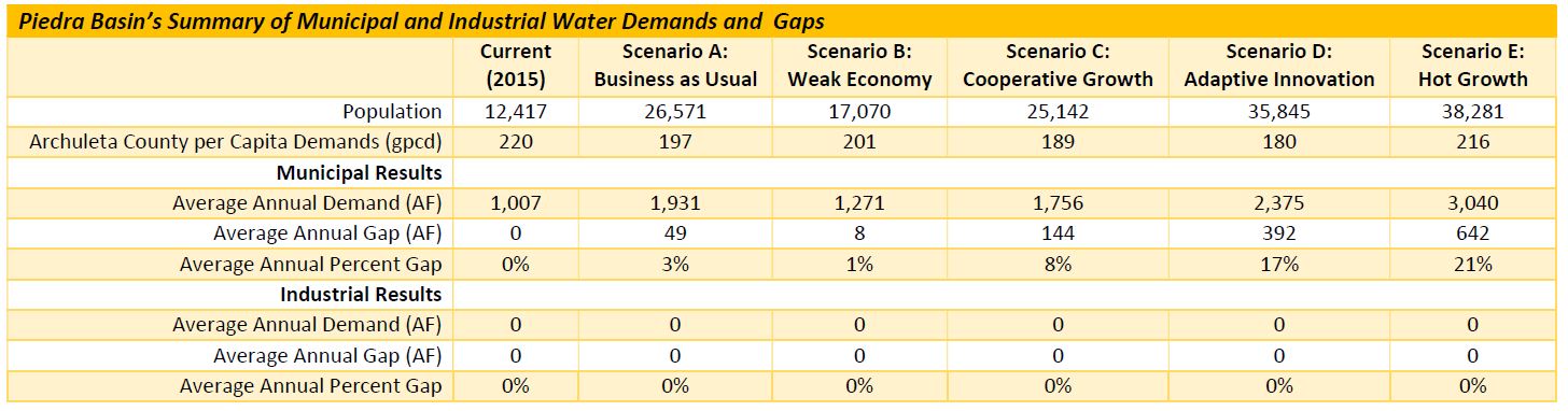 Piedra Basin Municipal and Industrial Water Demands and Gaps