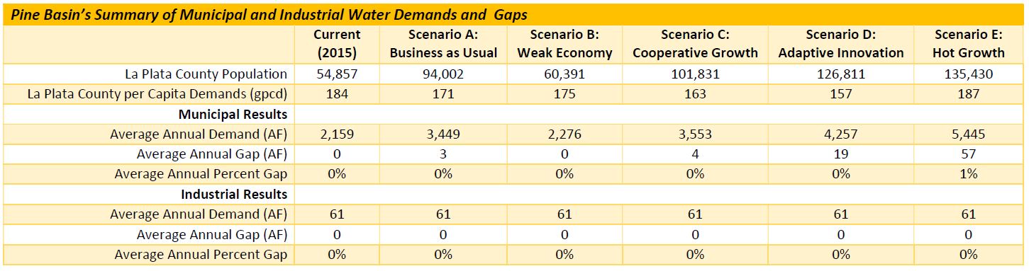 Pine Basin Summary of Municipal and Industrial Water Demands and Gaps